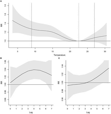 Extreme temperatures and sickness absence in the Mediterranean province of Barcelona: An occupational health issue